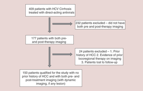 Figure 1. Study enrollment. This flowchart depicts the study inclusion and exclusion criteria utilized to select the patient population.