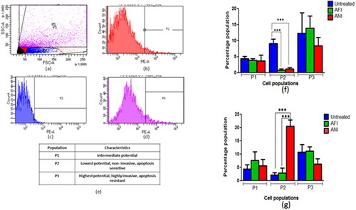 Figure 7. Selection of population based on mitochondrial membrane potential. (a) Scatter plot with all subpopulations, (b) cells with higher to intermediate fluorescence intensity (P1), (c) cells with lowest fluorescence intensity (P2), (d) cells with highest fluorescence intensity (P3), (e) tabulated subpopulations with mean fluorescence intensities and percentage in parent population. The percentage population representing TMRM positivity in (f) actinonin treatment animal group of 6 months latency period and (g) actinonin treatment animal group of 10 months latency period. UT – untreated, AFI – free actinonin i.p and ANI – nanoformulated actinonin i.p. Values are mean ± SE of 3–5 animals. ***p ≤ 0.01.