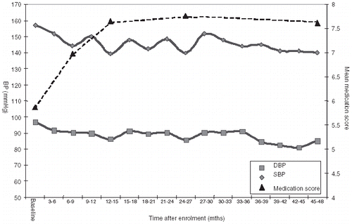 Figure 1. Change in mean daytime systolic and diastolic blood pressure with time, plotted with the change in mean medication score with time. There was a significant decline in systolic and diastolic blood pressure (P<0.001).