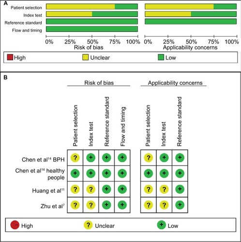 Figure 3 Quality assessment of miR-30c according to QUADAS-2 guidelines.Note: (A) Risk of bias, (B) applicability concerns.