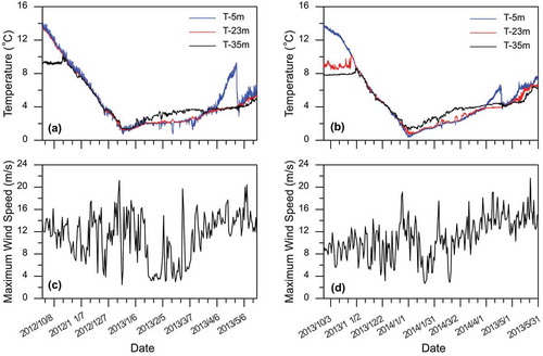 Figure 3. (a) and (b) show the observed temperature variation at 5 m (the uppermost temperature logger, T-5 m, blue line), 35 m (the lowest temperature logger, T-35 m, black line) and 23 m (the average depth of observed metalimnion, T-23 m, red line) during September 2012~May 2013 and September 2013~May 2014, respectively; (c) and (d) show the maximum wind speed during September 2012~May 2013 and September 2013~May 2014, respectively