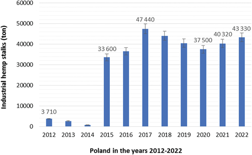 Figure 7. The size of the fiber industrial hemp stalks market in Poland in 2012–2022 (source: own elaboration, 2023, with reference to fig. 4).