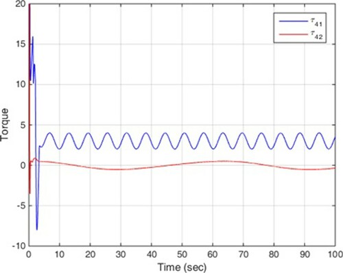 Figure 5. Robot 4 control signals.