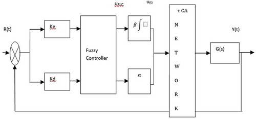 Figure 1. Fuzzy PID control diagram of random time delay network.