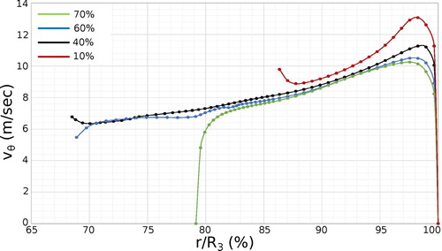 Figure 11. Tangential velocity (vθ) profiles across the vicinity of the outboard seal (r/R3) at various axial cross sections.