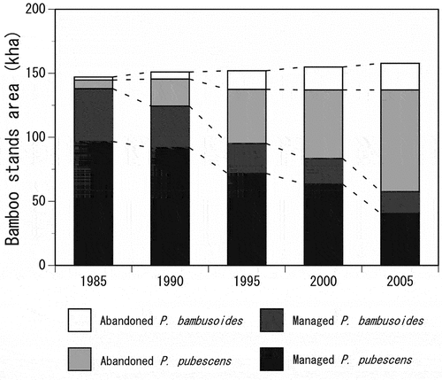 Figure 1. Changes in the bamboo stand area (BSA) in Japan from 1985 to 2005.