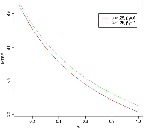 Figure 7. Behaviour of MTSF for different values of α1 with λ = 1.25 and β1 = 0.6, 0.7.