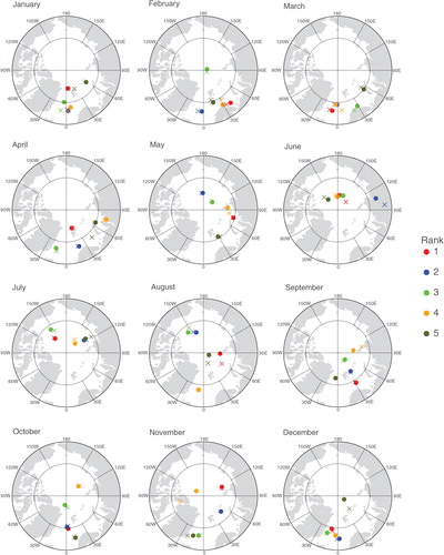 Fig. 5 Locations of the five most intense surface cyclones for each of the calendar months (filled circles). The five colours denote the five rankings (see legend). The crosses denote the location of a significant Z300 system within 1000 km of the surface cyclone.