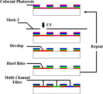 Figure 2. The fabrication process of the multi-channels filter.