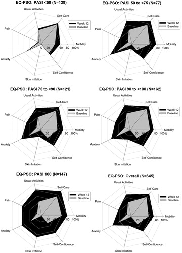 Figure 2. No problems on the EQ-PSO Dimensions—Population From UNCOVER-3 Only. Change in the percentage of patients reporting no problems on each of the five dimensions of the EQ-PSO questionnaire over time by PASI improvement level. Percentage of patients reporting no problems at baseline are shown in grey and the percentage of patients reporting no problems at Week 12 are shown in black. Includes patients from UNCOVER-3 only with baseline DLQI >10 and non-missing EQ-PSO values (n = 645). DLQI, Dermatology Life Quality Index; EQ-PSO, EuroQoL 5-Dimension Health Questionnaire—psoriasis-specific dimensions; PASI, psoriasis area and severity index.