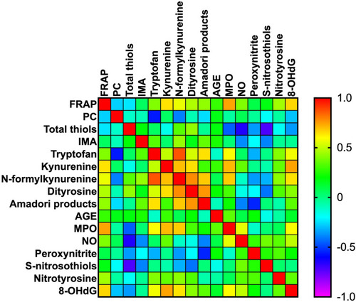 Figure 9 Heat map of oxidative stress parameters in the tumour tissue.