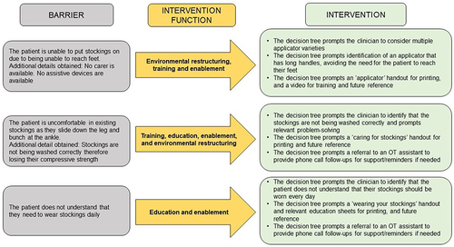 Figure 4 Three examples demonstrating links between barriers, intervention function and intervention prompted by the clinical decision tree.