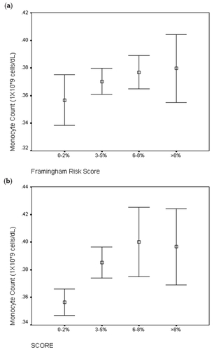 Figure 6 Comparison of (a) Framingham and (b) SCORE risk estimates with monocyte count (*109 cells/L).