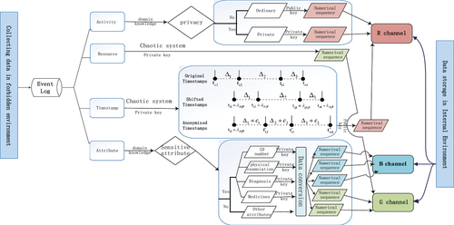 Figure 3. Process data conversion methods.