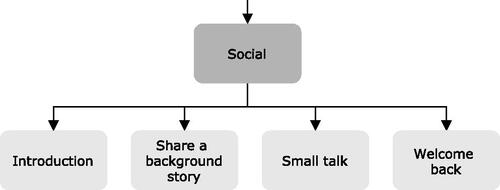 Figure 4. The second split in topics, different subtopics for the social topic.
