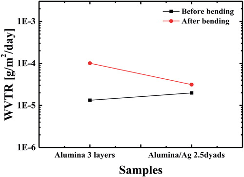 Figure 2. Ca test results after the bending test; comparison of the WVTR values according to the existence of Ag thin films. A tensile stress with 100 bending repetitions and with a bending radius of 4.5 cm was applied to each multilayer.