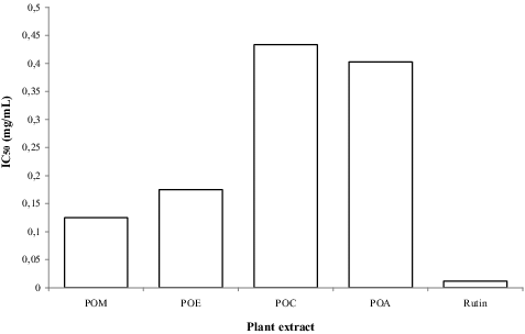 Figure 3. Free-radical scavenging activity of different solvent extracts from Ptaeroxylon obliquum leaves, using the DPPH bioassay method.