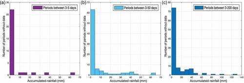 Figure 4. Accumulated rainfall with respect to the number of periods without SSC and Q measurements for different time windows: (a) 3–5 days, (b) 3–50 days and 3–200 days.
