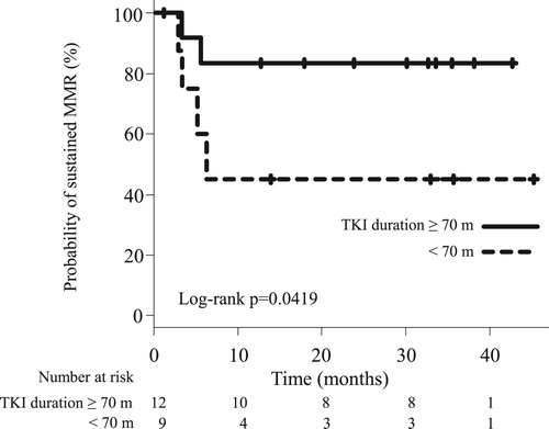 Figure 4. Sustained MMR according to the duration of TKI administration before tyrosine kinase inhibitor discontinuation. Solid and dotted lines represent the duration of TKI administration ≥70 and <70 months, respectively. MMR, major molecular response; MR, molecular response, TKI, tyrosine kinase inhibitor.