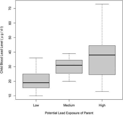 Fig. 1 Child blood lead levels by parent lead exposure level.