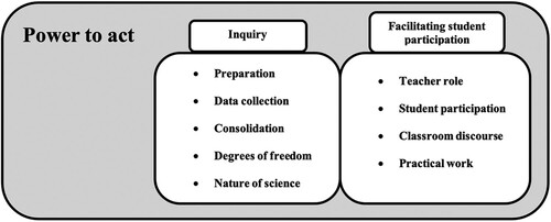 Figure 2. Our framework conceptualises inquiry and facilitating student participation as two dimensions of power to act (Ødegaard, Kjærnsli, & Kersting, Citation2021).