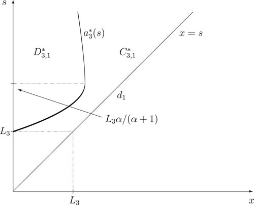 Figure 5. A computer drawing of the continuation and stopping regions C3,1∗ and D3,1∗ formed by the optimal exercise boundary a3∗(s) and the points L3 and L3α/(α+1).
