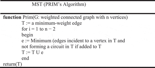 Figure 2. PRIM’s algorithm