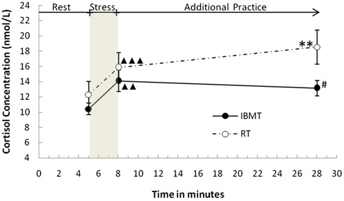 Figure 1. Salivary cortisol (nmol/L) concentrations at the three stages of the stress intervention test.Note. # p<.05, integrative body-mind training (IBMT) group versus relaxation training (RT) group.▲p<.05, ▲▲p<.01, ▲▲▲p<.001, immediately after stress versus rest.* p<.05, ** p<.01, immediately after an additional practice versus immediately after stress.Error bars depict Mean ± SE.