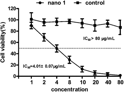 Figure 4. Reduced BT474 breast cancer cells survival rate after treating with nano 1. The BT474 breast cancer cells were treated by nano 1 of distinct consistence, cancer cells viability was measured via CCK-8 method and the IC50 value of nano 1 was calculated.