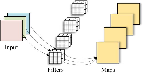 Figure 2. Schematic diagram of conventional convolution.