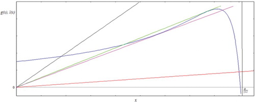 Figure 7. When the function g(x) satisfies conditions in Lemma 3.4, there are values of c, the slope of the straight line l(x), for which multiple steady-state coexist. Here we used β(x) = βx.