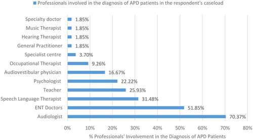 Figure 5. Breakdown of professionals involved in APD patients’ diagnosis in the respondent’s caseload.