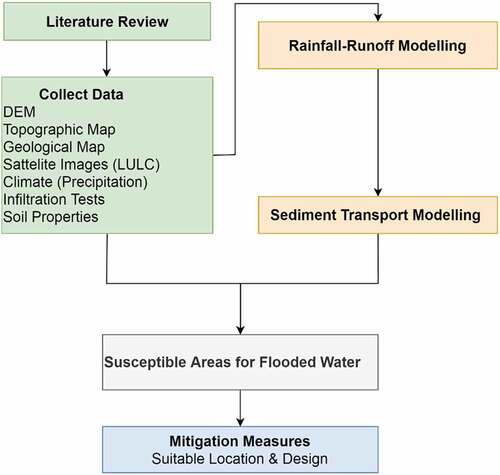 Figure 6. Flow chart of the general methodology.