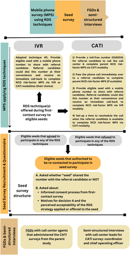 Figure 2. Study design stages and qualitative data collection methods.