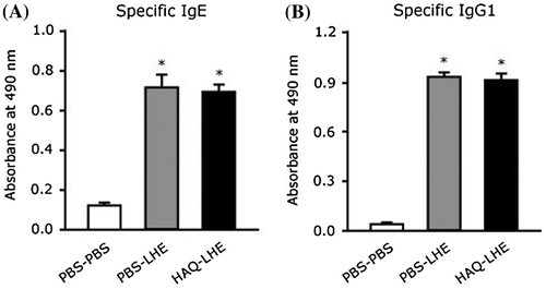 Fig. 2. LHE-specific IgE (A) and IgG1 (B) levels in sera of control and HAQ peptide-fed C3H/HeJ mice. □, unsensitized, PBS orally administered group (n = 5); ■, LHE-sensitized, PBS orally administered group (n = 9); Display full size, LHE-sensitized, HAQ orally administered group (n = 8).