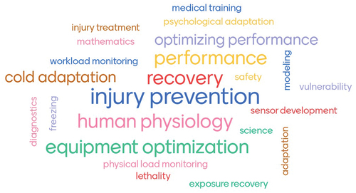 Figure 1. Word cloud on biomedical research priorities for soldiers in cold environments. The word cloud is formed by input from the audience of the NATO HFM-349 symposium during a Mentimeter interactive session.