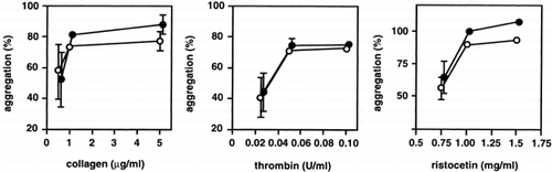 Figure 1. Effect of PEG-HbV on agonist-induced platelet aggregation. Platelets were treated without (open circle) or with (closed circle) 5.8 mg/dl (Hb) of PEG-HbV at 37°C for 3 min on an aggregometer prior to addition of various concentrations of collagen, thrombin or ristocetin. Values are means ± SE of three donors. Error bars are not shown when smaller than the symbols.