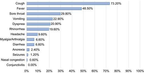 Figure 2 Clustered bar chart of the percentages of the presenting symptoms in the study population.