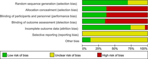 Figure 3 Risk of bias graph: review authors’ judgements about each risk of bias item presented as percentages across all included studies.