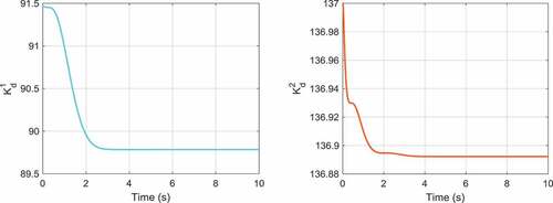 Figure 15. The time behaviors of the derivative gains for the first and second outputs of the cart-pole system