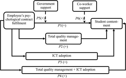 Figure 1. Conceptual model.