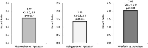 Figure 3. Likelihood of major bleeding-related hospitalization during follow-up among non-valvular atrial fibrillation patients treated with rivaroxaban, dabigatran, and warfarin vs apixaban.