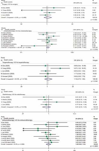 Figure 4. Relationship between different anti-cancer treatments and the risk of death events in cancer patients with COVID-19.