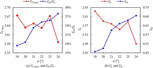 Figure 7. Time-averaged force coefficients vs. α, based on two-dimensional CFD simulations. This figure is available in colour online.