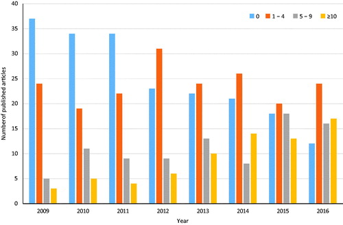 Figure 2. The Swedish national quality registers were divided into four subgroups characterized by the yearly number of published peer-reviewed articles. Blue bars denote no articles, brown bars 1–4 articles, grey bars 5–9 articles, and yellow bars 10 or more articles.