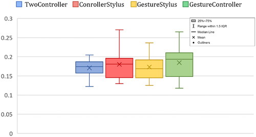 Figure 8. Accuracy of each condition in Task 3.