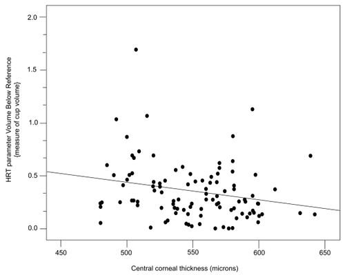 Figure 3 The relationship between CCT and HRT parameter volume below reference for eyes suspicious of glaucoma (n = 103 eyes). The cup volume tended to be greater for eyes with thin corneas.