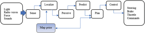 Figure 8. AV functional performance hierarchies.