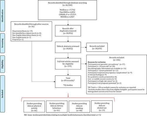 Figure 1. PRISMA flow diagram of included studies, adapted from Moher et al. (Citation2009).