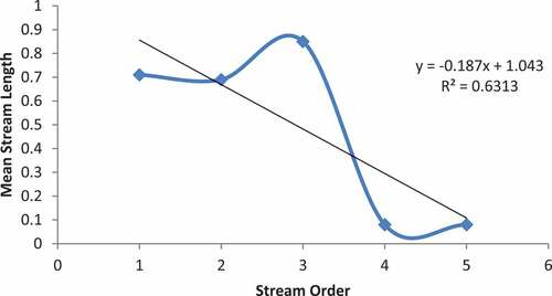 Figure 5. Interrelationship between stream order and Lsm.